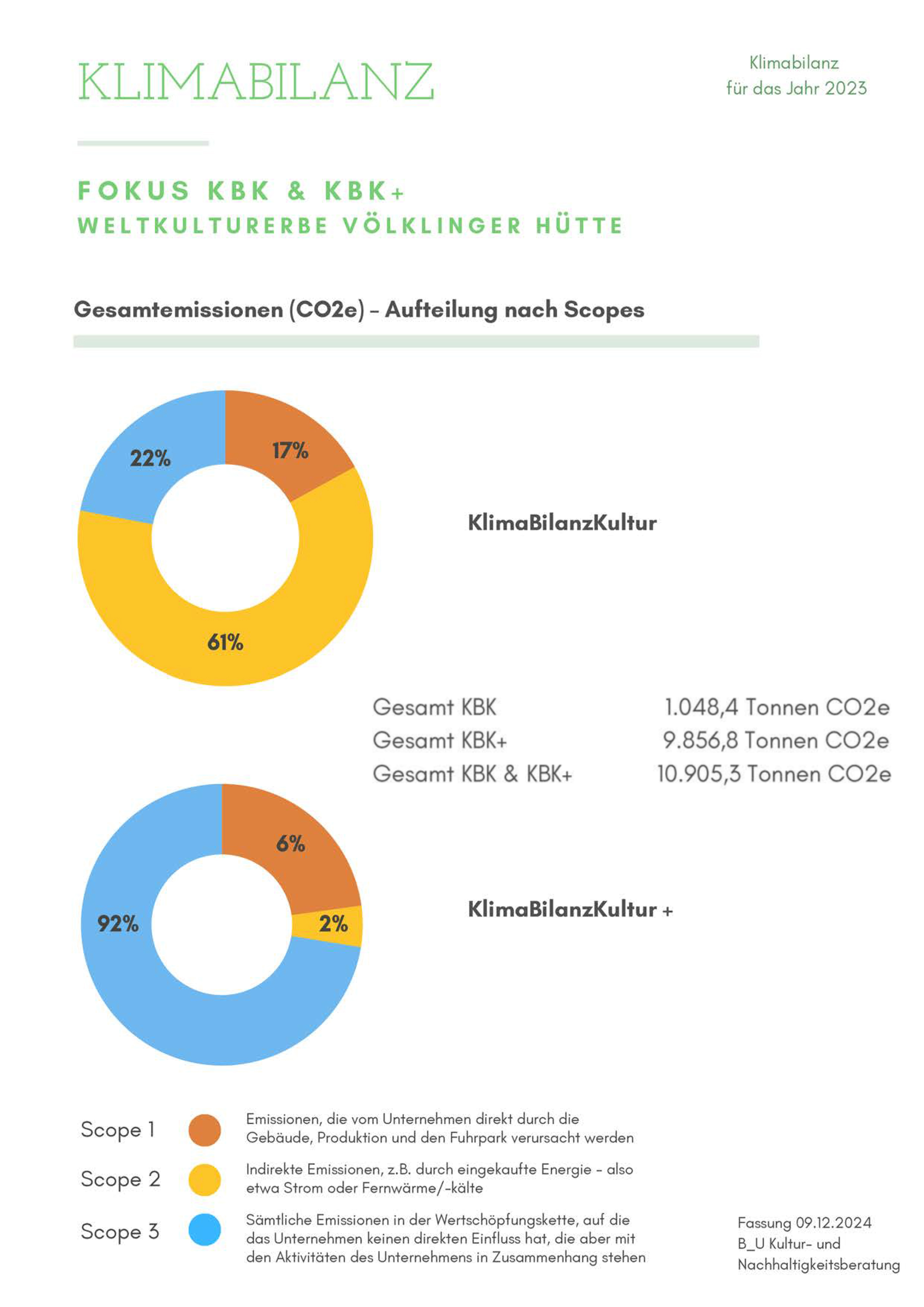 Kuchendiagramm Co Bilanz 2023